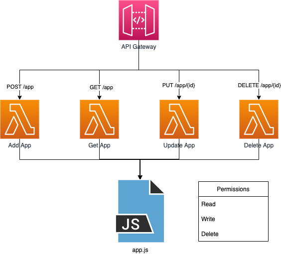 Fat Lambda permissions